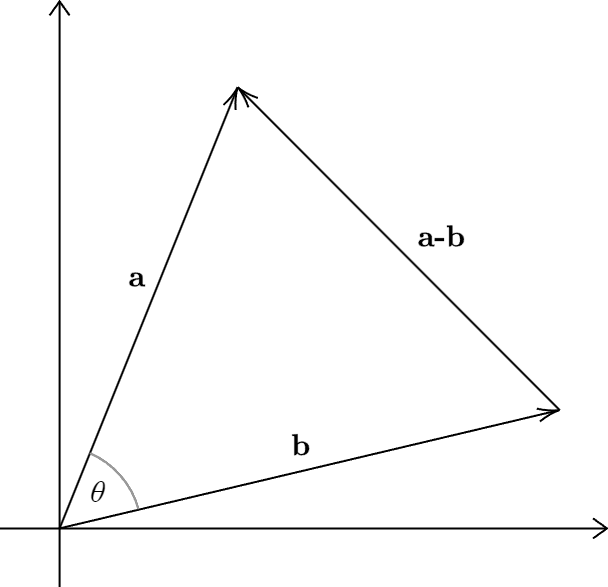Planar position vectors: a, b, and a-b represented on coordinate axes